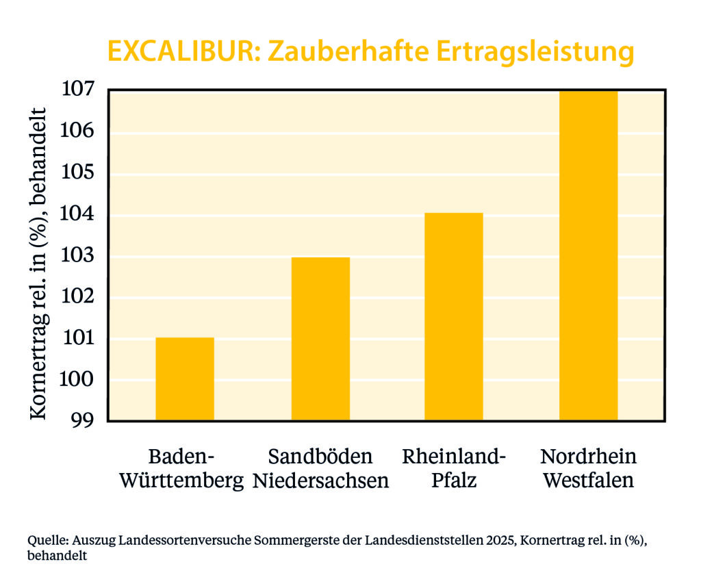 Excalibur Ergebnisse