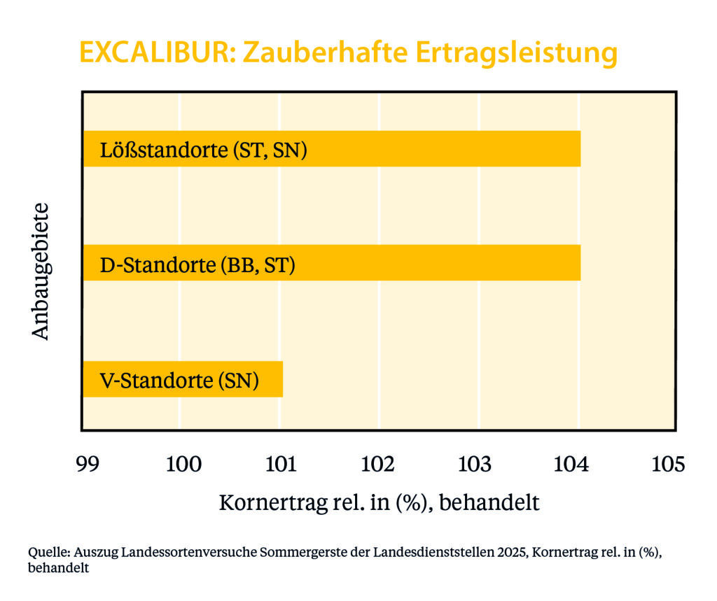 Excalibur Ergebnisse